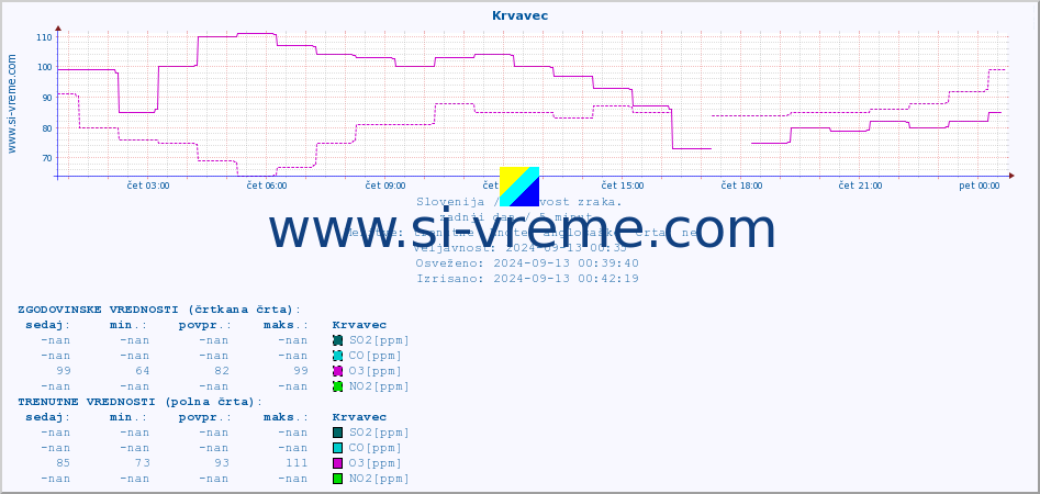 POVPREČJE :: Krvavec :: SO2 | CO | O3 | NO2 :: zadnji dan / 5 minut.