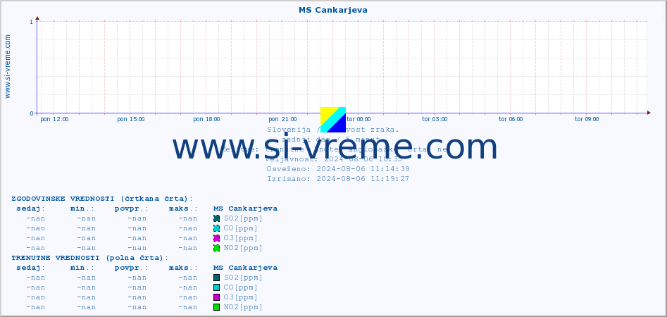 POVPREČJE :: MS Cankarjeva :: SO2 | CO | O3 | NO2 :: zadnji dan / 5 minut.