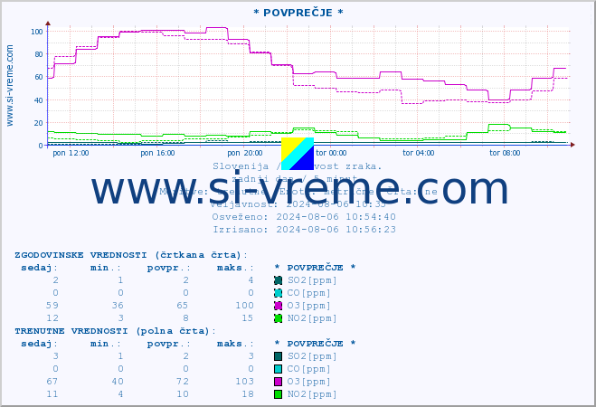 POVPREČJE :: * POVPREČJE * :: SO2 | CO | O3 | NO2 :: zadnji dan / 5 minut.