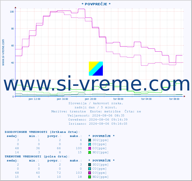 POVPREČJE :: * POVPREČJE * :: SO2 | CO | O3 | NO2 :: zadnji dan / 5 minut.