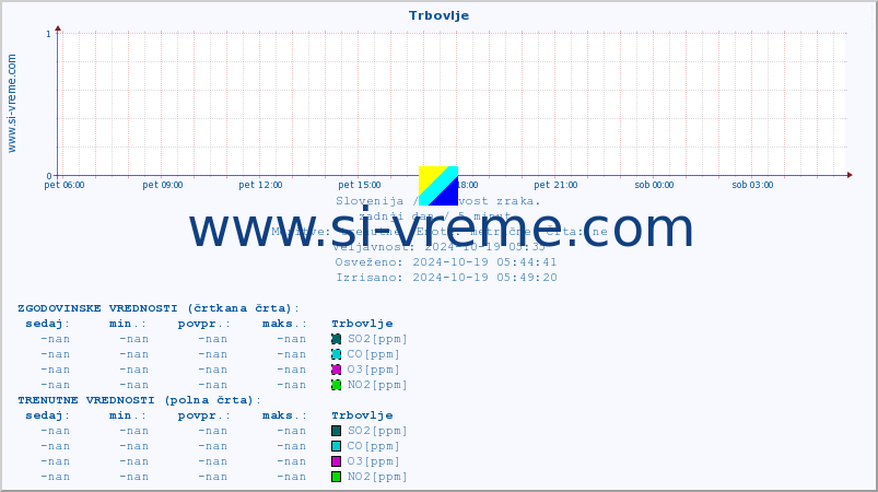 POVPREČJE :: Trbovlje :: SO2 | CO | O3 | NO2 :: zadnji dan / 5 minut.