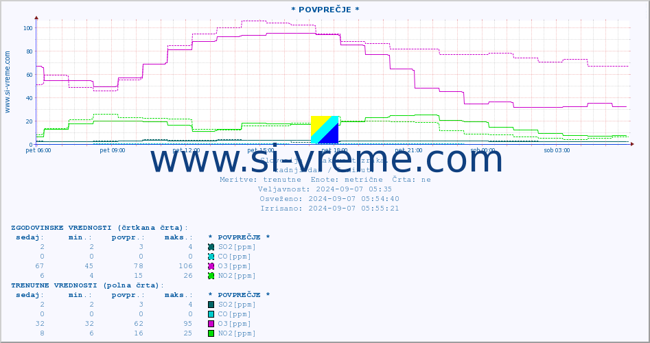 POVPREČJE :: * POVPREČJE * :: SO2 | CO | O3 | NO2 :: zadnji dan / 5 minut.