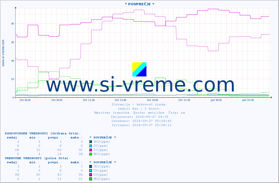 POVPREČJE :: * POVPREČJE * :: SO2 | CO | O3 | NO2 :: zadnji dan / 5 minut.