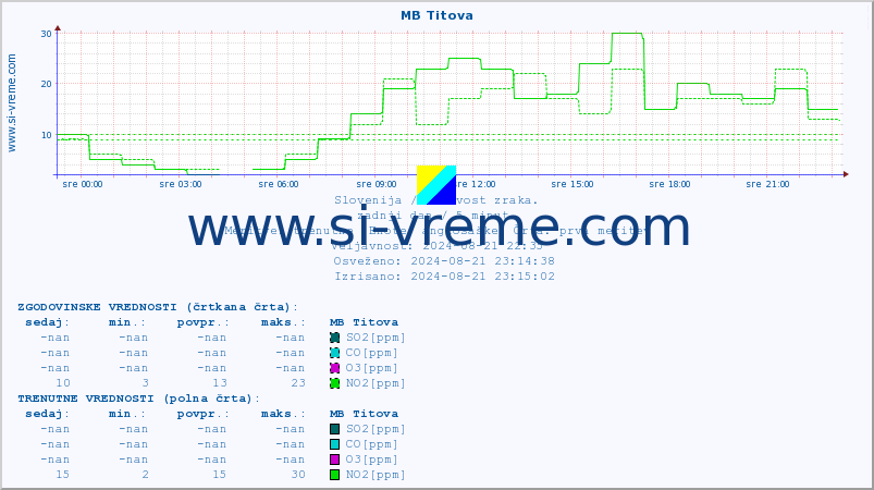 POVPREČJE :: MB Titova :: SO2 | CO | O3 | NO2 :: zadnji dan / 5 minut.