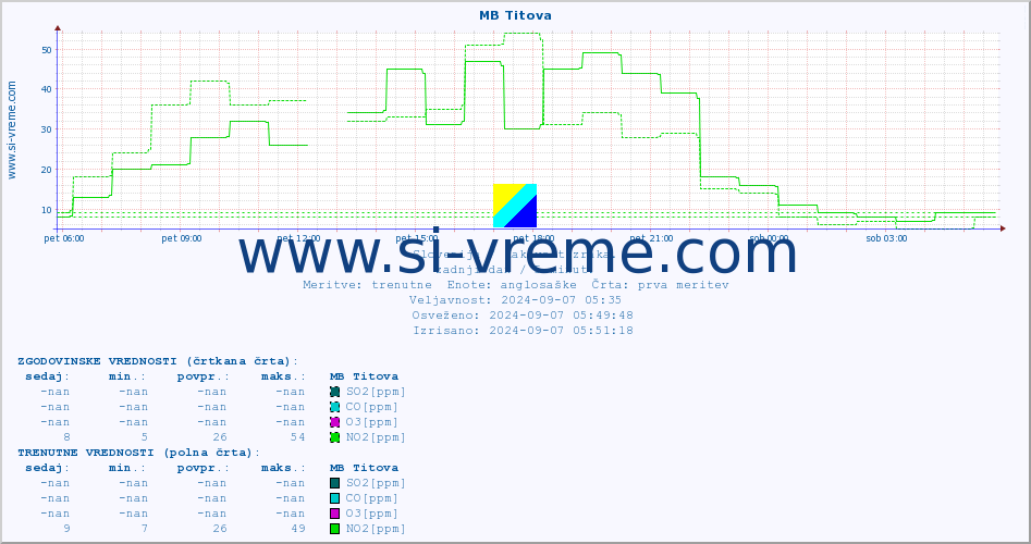 POVPREČJE :: MB Titova :: SO2 | CO | O3 | NO2 :: zadnji dan / 5 minut.