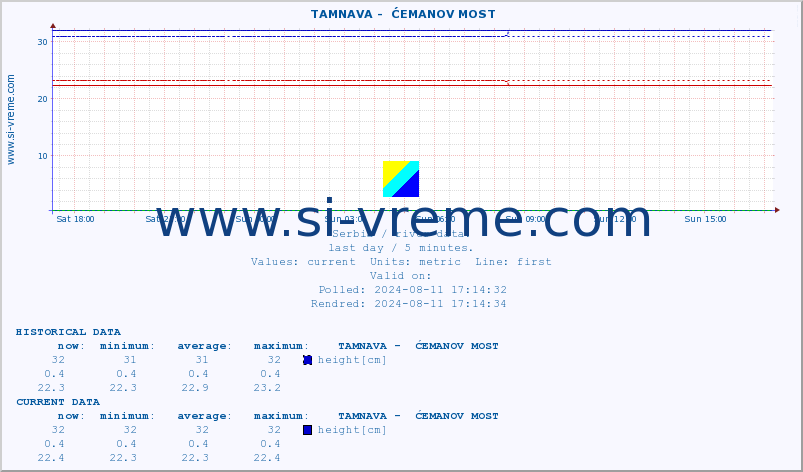  ::  TAMNAVA -  ĆEMANOV MOST :: height |  |  :: last day / 5 minutes.