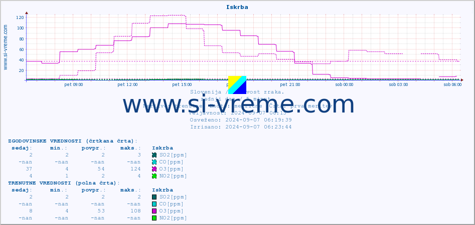 POVPREČJE :: Iskrba :: SO2 | CO | O3 | NO2 :: zadnji dan / 5 minut.