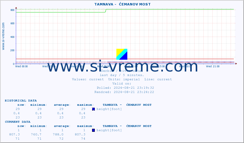  ::  TAMNAVA -  ĆEMANOV MOST :: height |  |  :: last day / 5 minutes.