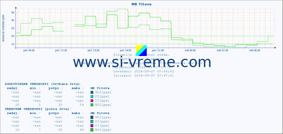 POVPREČJE :: MB Titova :: SO2 | CO | O3 | NO2 :: zadnji dan / 5 minut.