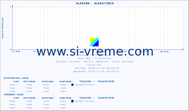  ::  VLASINA -  VLASOTINCE :: height |  |  :: last day / 5 minutes.