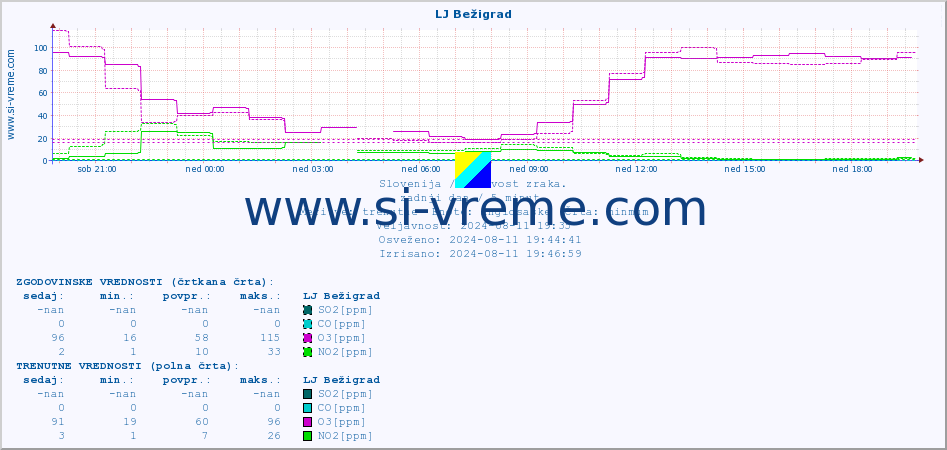 POVPREČJE :: LJ Bežigrad :: SO2 | CO | O3 | NO2 :: zadnji dan / 5 minut.