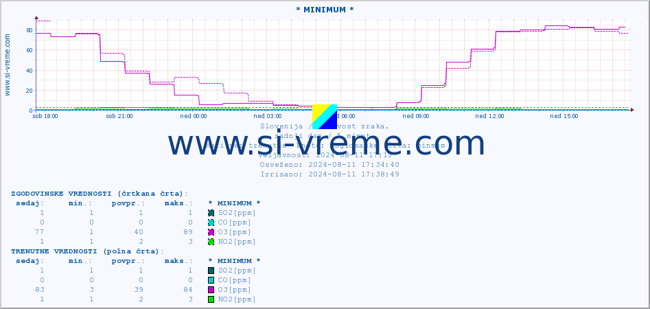 POVPREČJE :: * MINIMUM * :: SO2 | CO | O3 | NO2 :: zadnji dan / 5 minut.