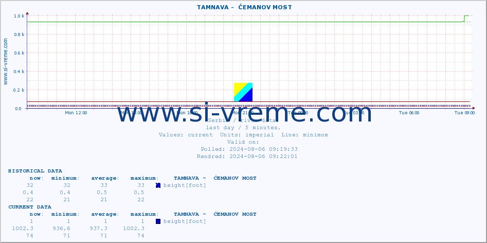  ::  TAMNAVA -  ĆEMANOV MOST :: height |  |  :: last day / 5 minutes.