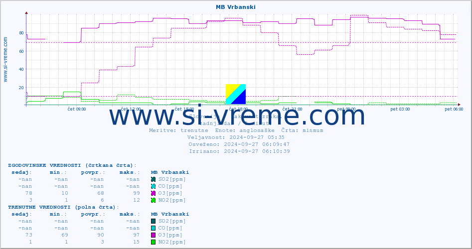 POVPREČJE :: MB Vrbanski :: SO2 | CO | O3 | NO2 :: zadnji dan / 5 minut.