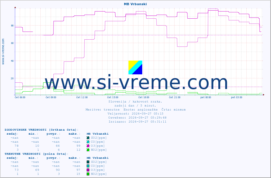 POVPREČJE :: MB Vrbanski :: SO2 | CO | O3 | NO2 :: zadnji dan / 5 minut.
