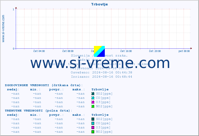 POVPREČJE :: Trbovlje :: SO2 | CO | O3 | NO2 :: zadnji dan / 5 minut.