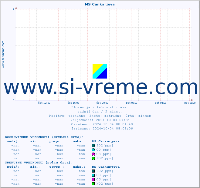 POVPREČJE :: MS Cankarjeva :: SO2 | CO | O3 | NO2 :: zadnji dan / 5 minut.