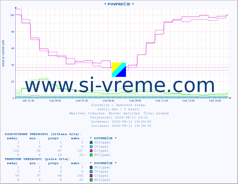 POVPREČJE :: * POVPREČJE * :: SO2 | CO | O3 | NO2 :: zadnji dan / 5 minut.