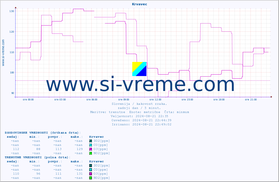 POVPREČJE :: Krvavec :: SO2 | CO | O3 | NO2 :: zadnji dan / 5 minut.