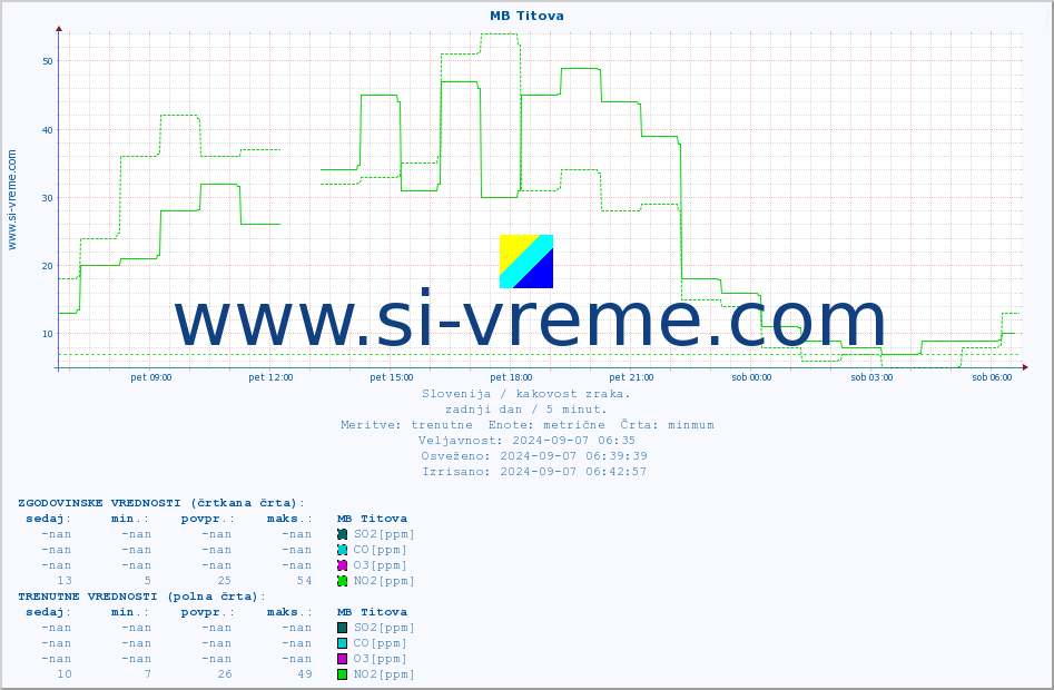 POVPREČJE :: MB Titova :: SO2 | CO | O3 | NO2 :: zadnji dan / 5 minut.