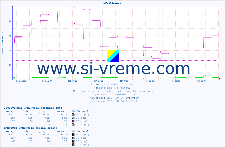 POVPREČJE :: MB Vrbanski :: SO2 | CO | O3 | NO2 :: zadnji dan / 5 minut.