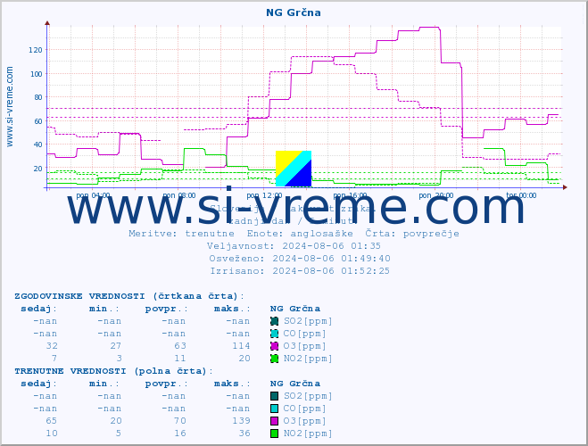 POVPREČJE :: NG Grčna :: SO2 | CO | O3 | NO2 :: zadnji dan / 5 minut.