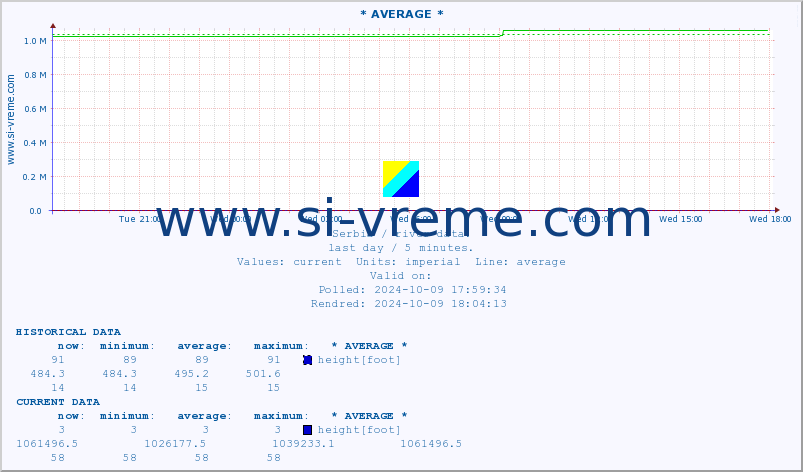  :: * AVERAGE * :: height |  |  :: last day / 5 minutes.