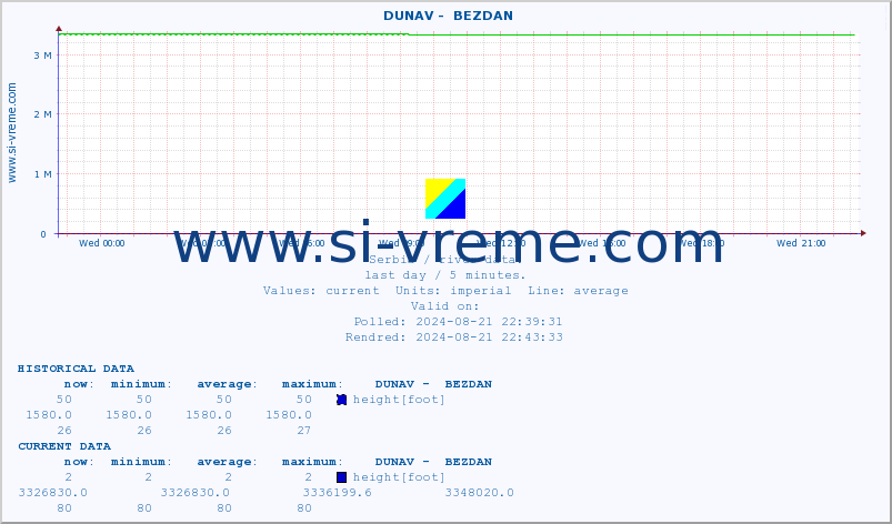  ::  DUNAV -  BEZDAN :: height |  |  :: last day / 5 minutes.