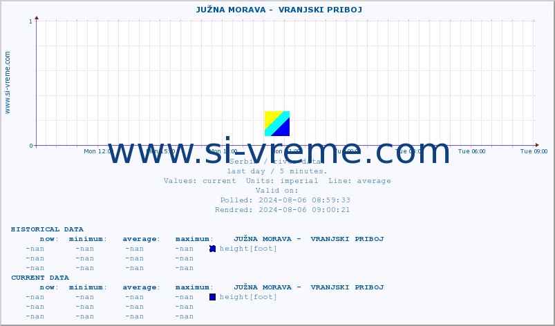  ::  JUŽNA MORAVA -  VRANJSKI PRIBOJ :: height |  |  :: last day / 5 minutes.