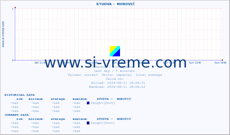  ::  STUDVA -  MOROVIĆ :: height |  |  :: last day / 5 minutes.