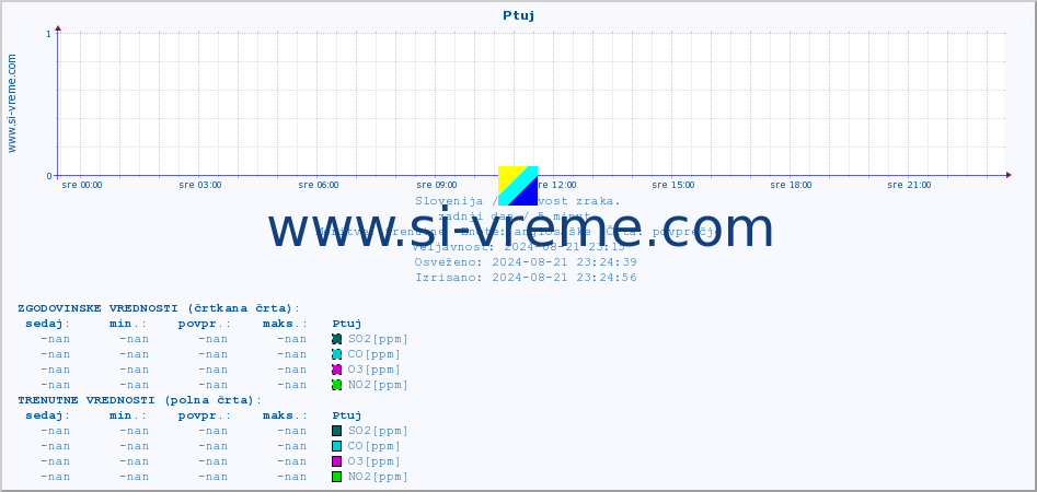 POVPREČJE :: Ptuj :: SO2 | CO | O3 | NO2 :: zadnji dan / 5 minut.