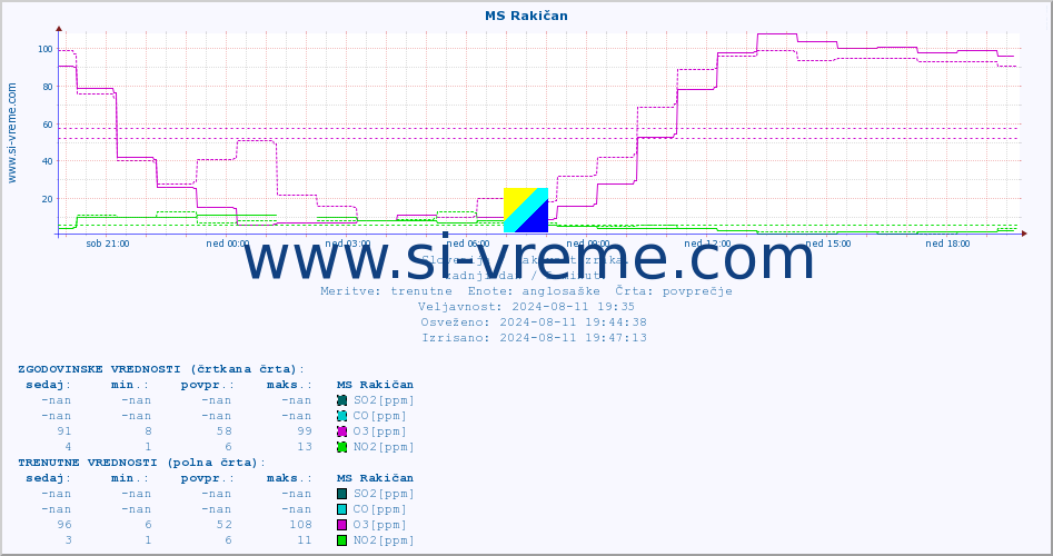 POVPREČJE :: MS Rakičan :: SO2 | CO | O3 | NO2 :: zadnji dan / 5 minut.