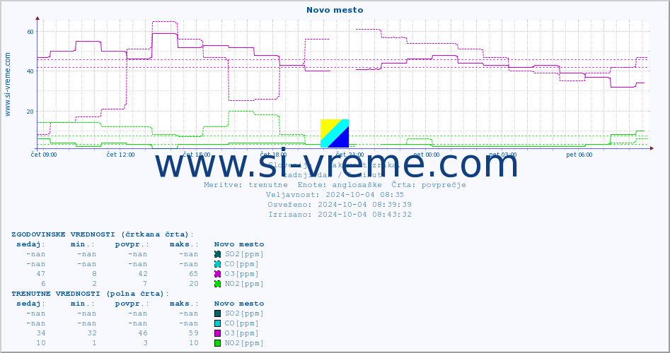 POVPREČJE :: Novo mesto :: SO2 | CO | O3 | NO2 :: zadnji dan / 5 minut.