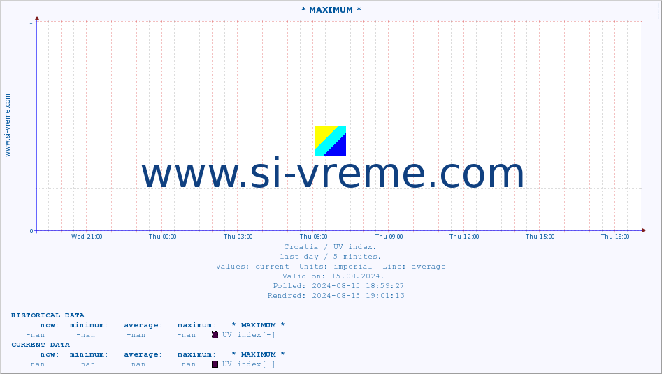  :: * MAXIMUM * :: UV index :: last day / 5 minutes.