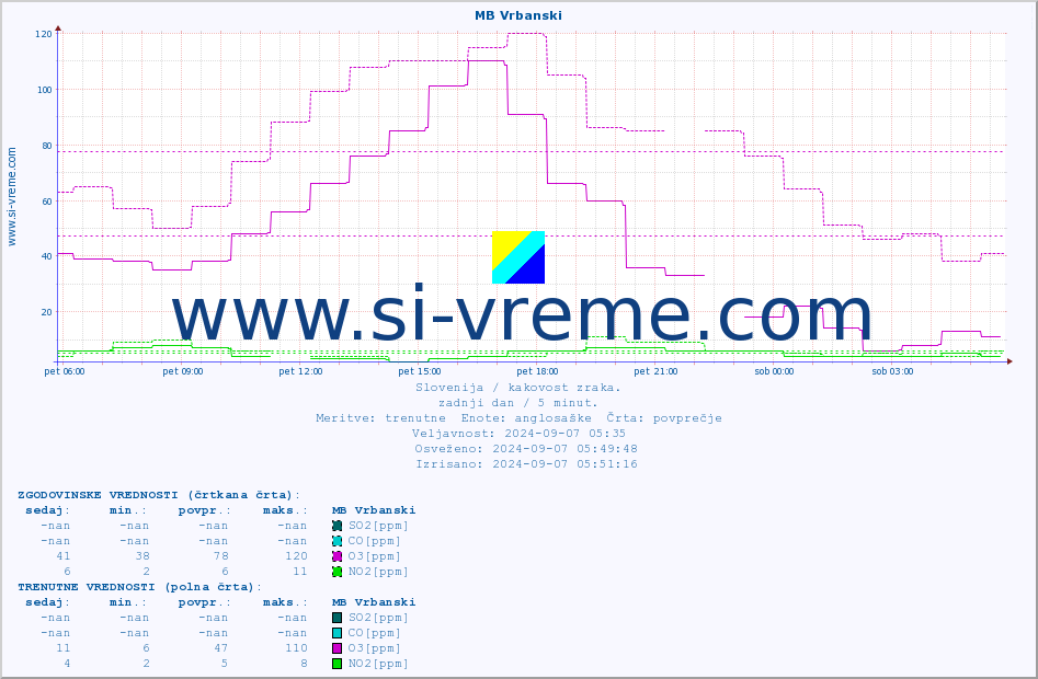 POVPREČJE :: MB Vrbanski :: SO2 | CO | O3 | NO2 :: zadnji dan / 5 minut.