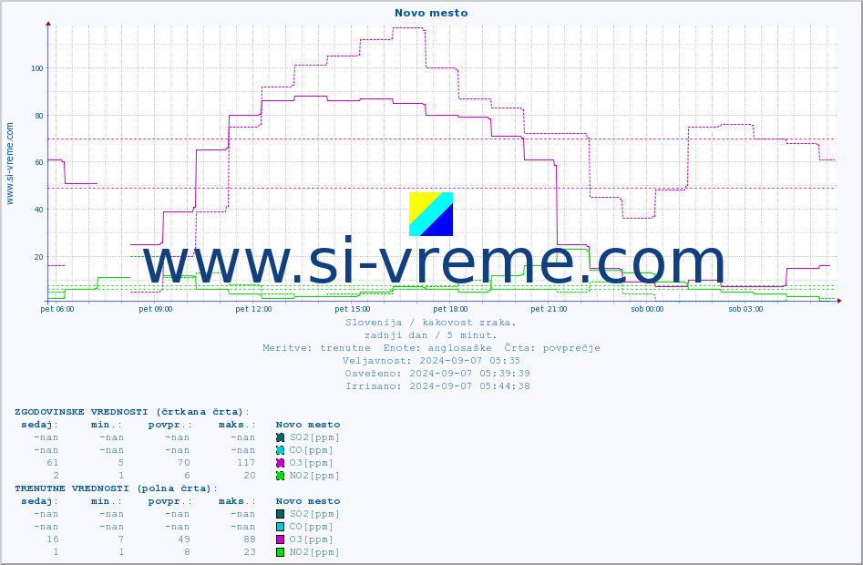 POVPREČJE :: Novo mesto :: SO2 | CO | O3 | NO2 :: zadnji dan / 5 minut.