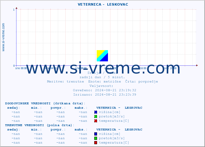 POVPREČJE ::  VETERNICA -  LESKOVAC :: višina | pretok | temperatura :: zadnji dan / 5 minut.