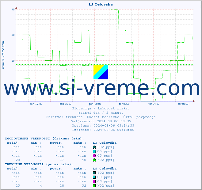POVPREČJE :: LJ Celovška :: SO2 | CO | O3 | NO2 :: zadnji dan / 5 minut.