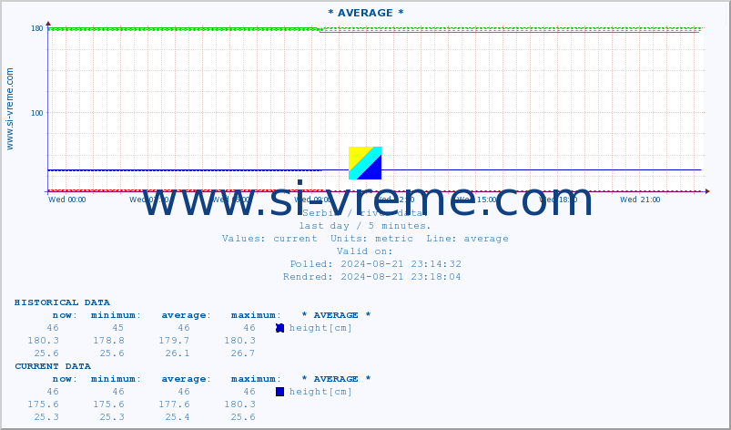  :: * AVERAGE * :: height |  |  :: last day / 5 minutes.