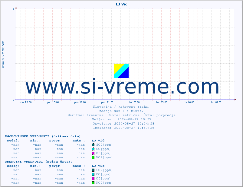 POVPREČJE :: LJ Vič :: SO2 | CO | O3 | NO2 :: zadnji dan / 5 minut.