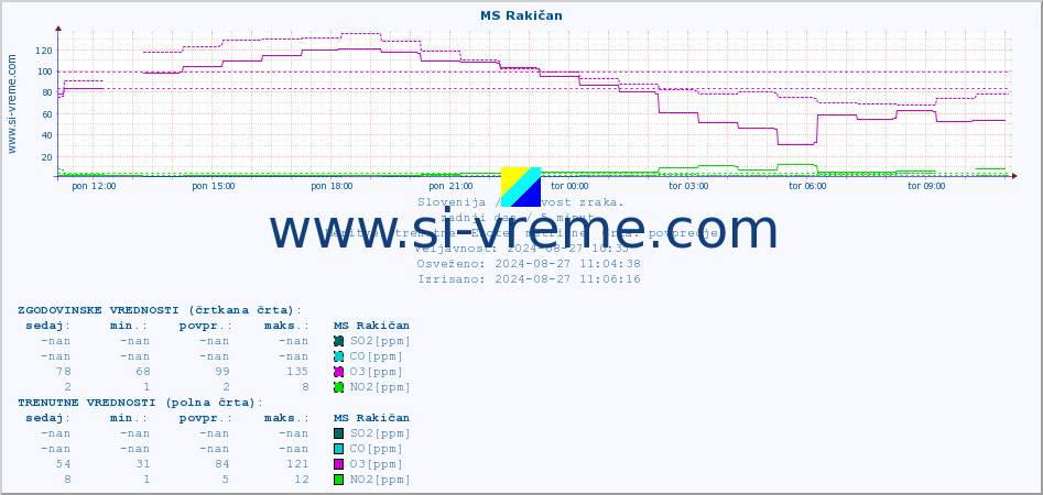 POVPREČJE :: MS Rakičan :: SO2 | CO | O3 | NO2 :: zadnji dan / 5 minut.