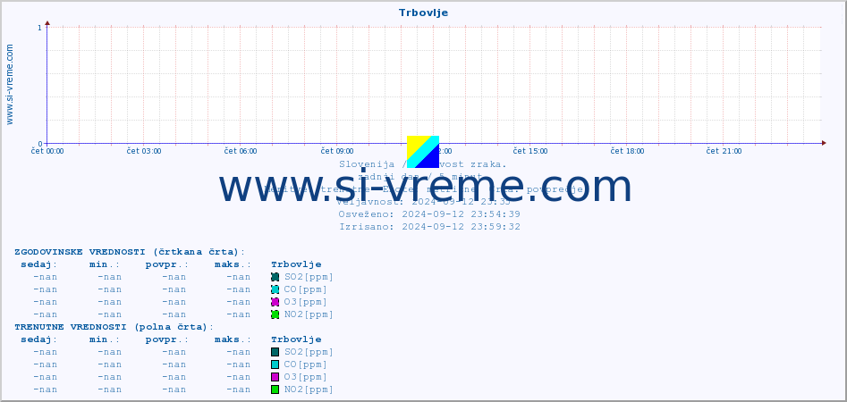 POVPREČJE :: Trbovlje :: SO2 | CO | O3 | NO2 :: zadnji dan / 5 minut.