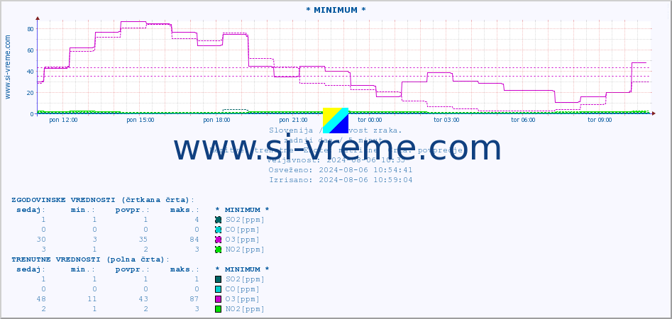 POVPREČJE :: * MINIMUM * :: SO2 | CO | O3 | NO2 :: zadnji dan / 5 minut.