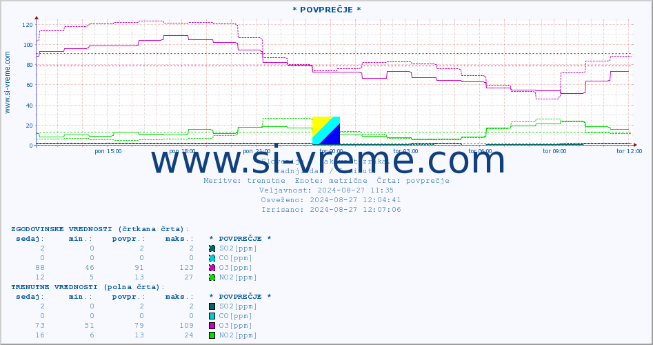 POVPREČJE :: * POVPREČJE * :: SO2 | CO | O3 | NO2 :: zadnji dan / 5 minut.