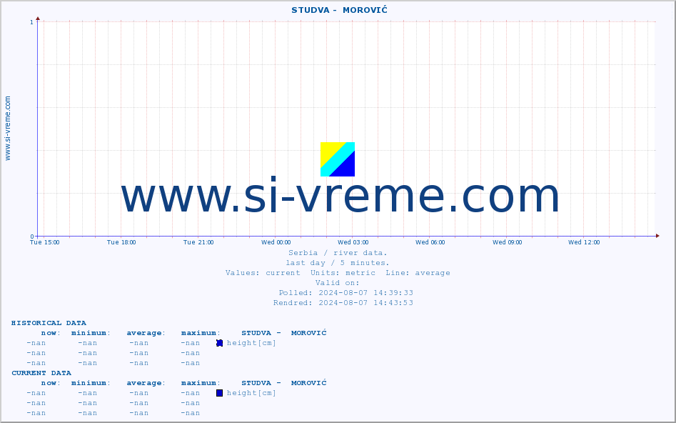  ::  STUDVA -  MOROVIĆ :: height |  |  :: last day / 5 minutes.