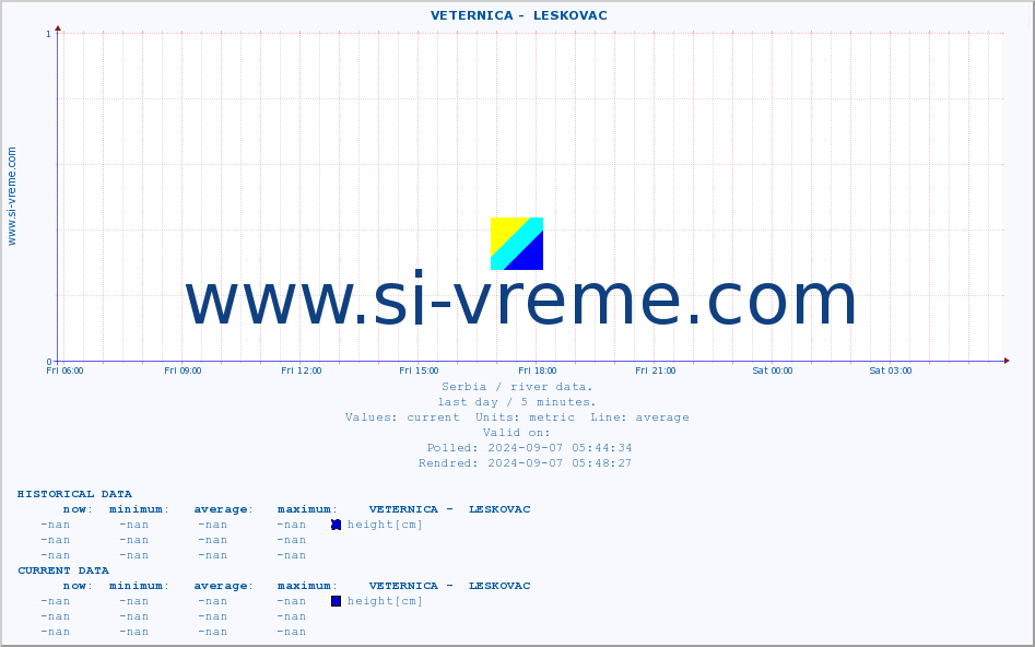  ::  VETERNICA -  LESKOVAC :: height |  |  :: last day / 5 minutes.