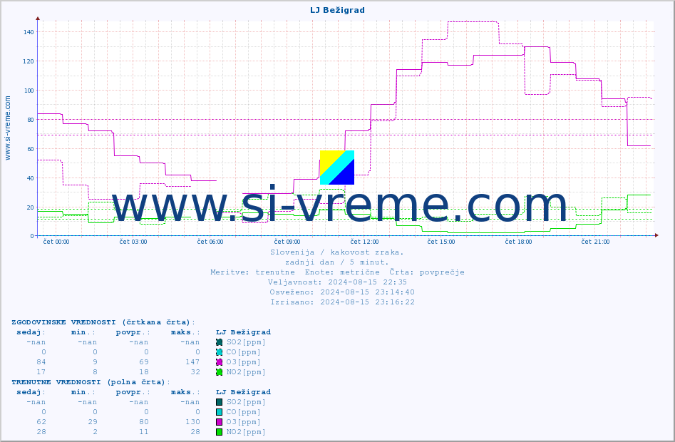 POVPREČJE :: LJ Bežigrad :: SO2 | CO | O3 | NO2 :: zadnji dan / 5 minut.