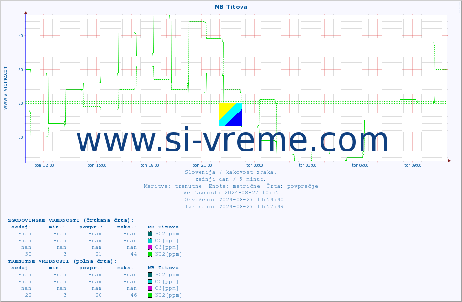POVPREČJE :: MB Titova :: SO2 | CO | O3 | NO2 :: zadnji dan / 5 minut.