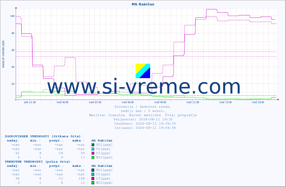 POVPREČJE :: MS Rakičan :: SO2 | CO | O3 | NO2 :: zadnji dan / 5 minut.