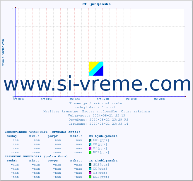 POVPREČJE :: CE Ljubljanska :: SO2 | CO | O3 | NO2 :: zadnji dan / 5 minut.